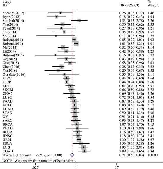 Forest plots of miR-204-5p expression and OS rate in TCGA and literatures.