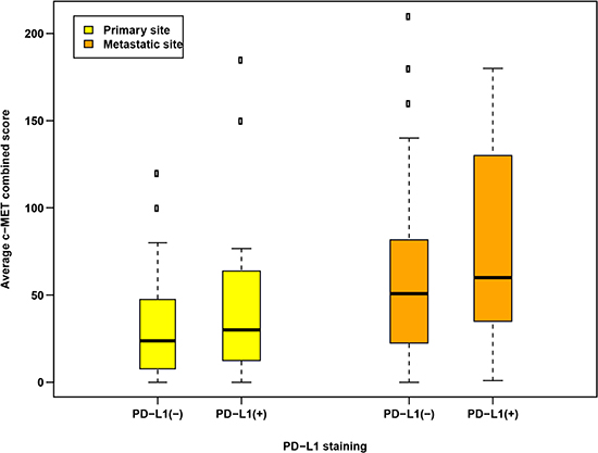 Distributions of c-Met expression according to PD-L1 staining positivity (PD-L1+, &#x003E; 0% positive cells vs. PD-L1-, = 0% positive cells) based on tumor sample sites.