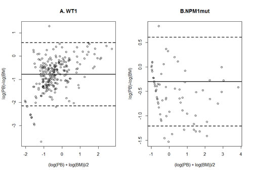 Concordance between paired PB and BM samples.