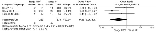 Forest plot for CHFR promoter methylation in NSCLC stage III/IV and stage I/II.