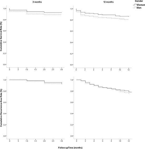 Sex differences in survival rate and recurrence-free rate at 3 and 12 months after stroke.