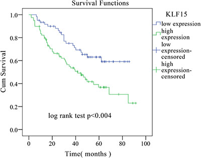 Kaplan&#x2013;Meier overall survival curve of LADC patients correlated with KLF15 expression.