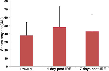 Error bar chart shows amylase values before and after IRE.