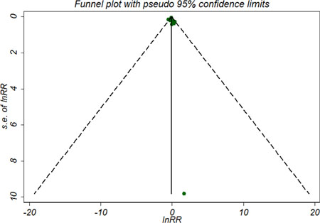 Symmetric funnel plot of trials included in meta-analysis suggesting no evidence of publication bias.