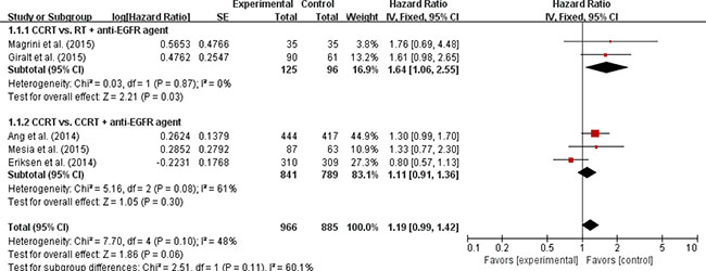 Forest plot for locoregional control.