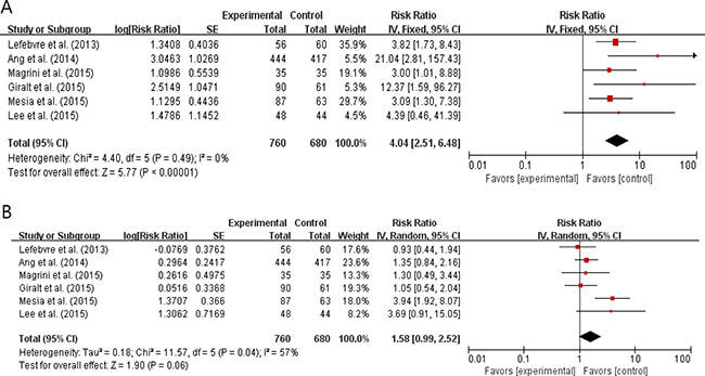 Forest plots for skin toxicities (A) and mucositis (B).