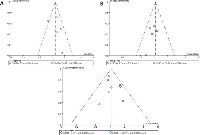 Funnel plots for publication bias for locoregional control (A), progression-free survival (B), and overall survival (C).