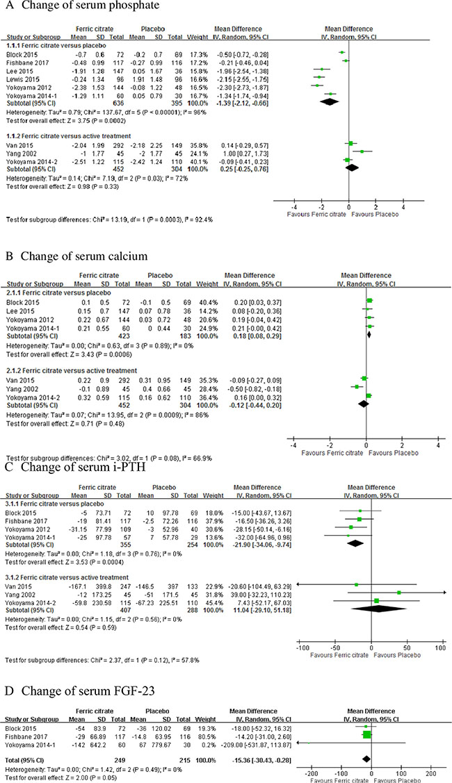 Forest plot of comparisons in ferric citrate versus placebo or ferric citrate versus active treatment.