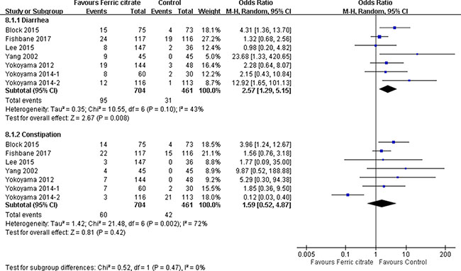 Forest plot of comparison in ferric citrate versus control.