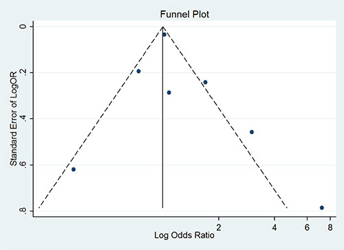 Funnel plot for publication bias analysis between U-Cd exposure and DM risk.
