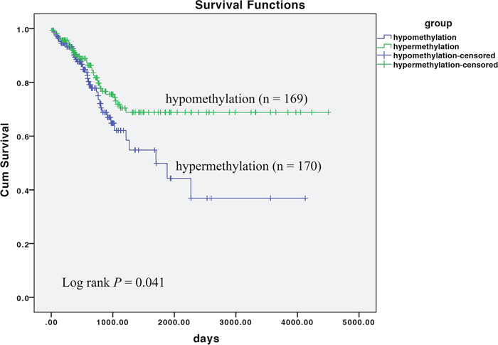 Association of CLDN11 methylation with progression free survival (PFS) of CRC.