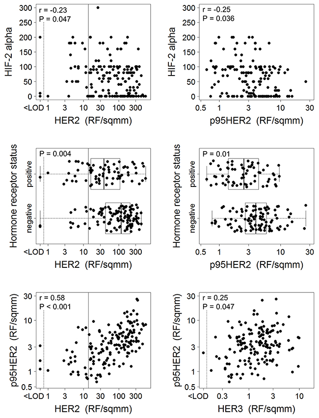 Significant relationships between biomarkers.