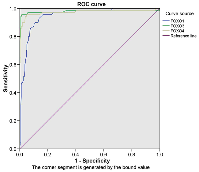 The ROC curves of FOXOs in patients with bladder cancer.