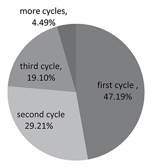 The clinical pregnancy rate according to the cycles in pregnant patients.