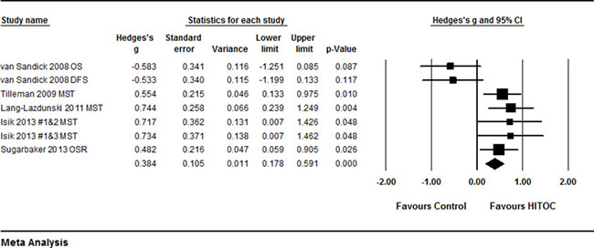 Forest plot for median survival time of MPM patients with or without HITHOC.