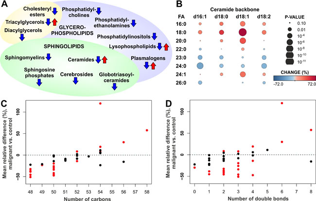 Alteration of serum lipids in ovarian cancer patients.