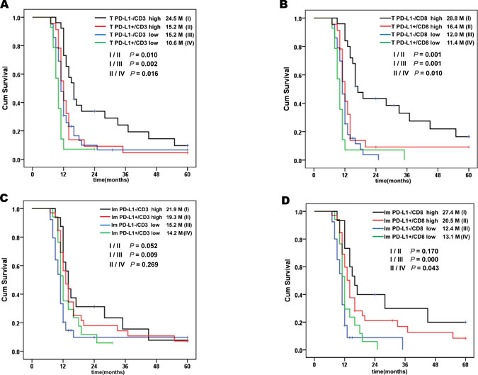 Kaplan-Meier survival analysis with Log-Rank test of PD-L1 combined with TILs.