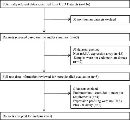 Flowchart of the selected process of microarray datasets for the meta-analysis.