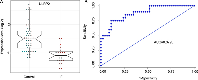 Evaluation of NLRP2 as predictive biomarker for clinical pregnancy in IVF.