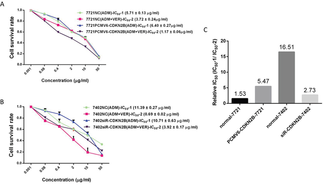 Changes of VER reversal of chemotherapy resistance after changing expression level of CDKN2B genes.