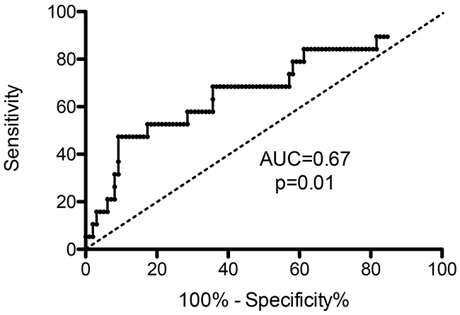 Receiving Operator Characteristics curve and Area under the Curve (AUC) for Fibrin-bearing MPs levels.