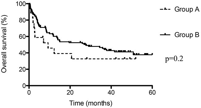 Overall survival in case of thrombo embolic event (Group A) and without (Group B).