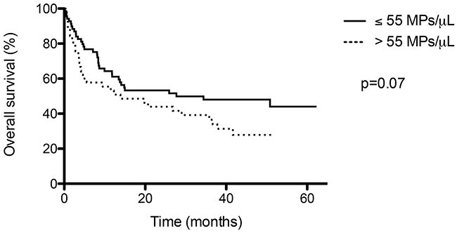 Overall survival according to threshold value of Fibrin-bearing MPs levels (55 / &#x03BC;L).