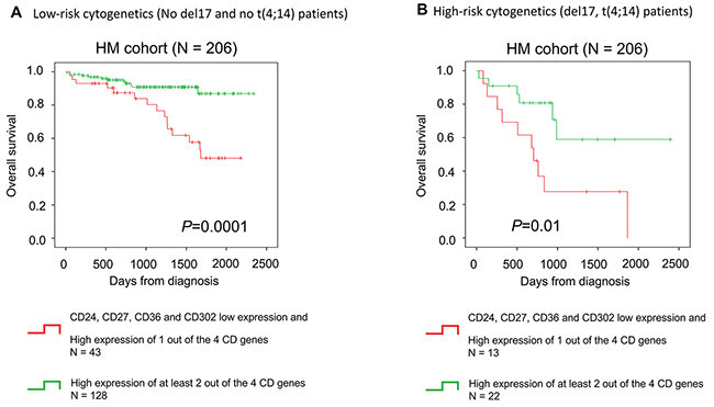 CD gene risk score is a prognostic factor in low-risk and high-risk patients based on cytogenetics.