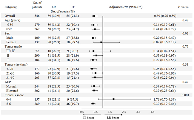 Subgroup analyses for the impact of surgery type (LR/LT) on OS.