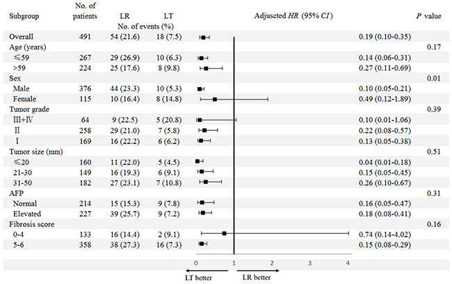 Subgroup analyses for the impact of surgery type (LR/LT) on DSS.