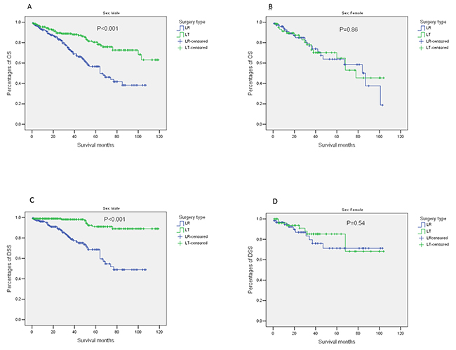 Outcomes of patients stratified by surgery type (LR/LT) and sex (male/female).