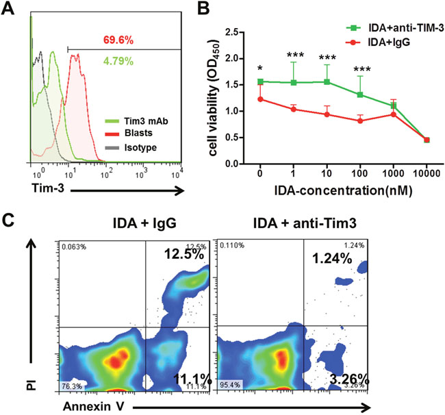 Effect of Tim-3 blockade on the proliferation and apoptosis of leukemic cells treated with IDA.