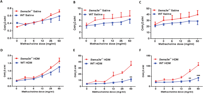 Sema3E deficient mice show enhanced AHR upon chronic HDM exposure.