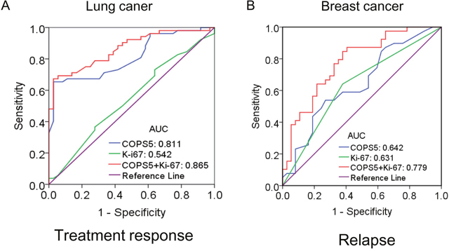 The diagnostic significance of Jab1/COPS5 was analyzed via establishing ROC curve in cancer.