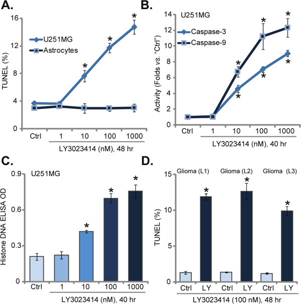 LY3023414 provokes apoptosis in human glioma cells.