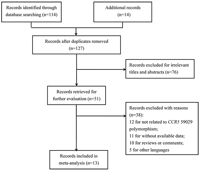 Flow diagram for the process of literature selecting.