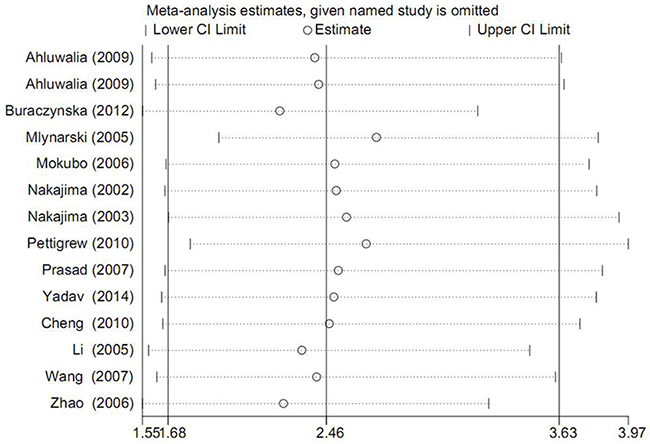 Forest plot for sensitivity analysis under AA vs. GG contrast.