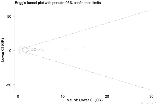 Begg&#x2019;s funnel plot for publication bias.