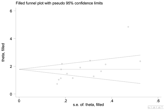 Begg&#x2019;s funnel plot adjusted by non-parametric &#x201C;trim and fill&#x2019; method.