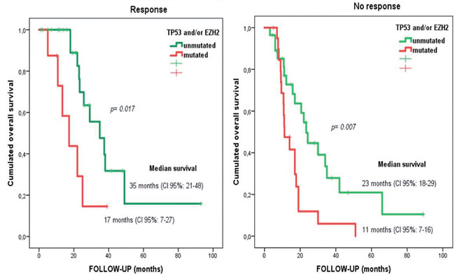 Overall survival for responder and non-responder patients depending on EZH2 and/or TP53 mutational status.