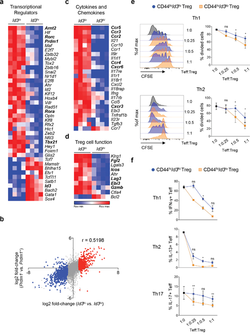 Id3lo Treg cells are highly suppressive.