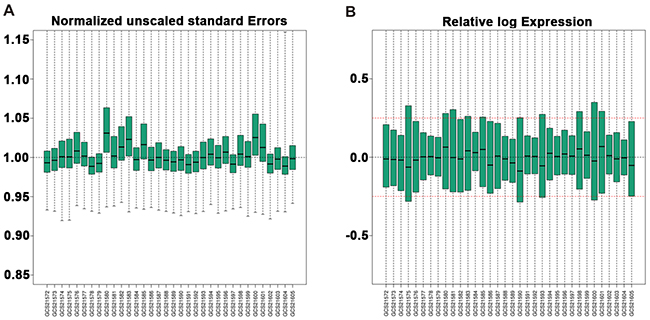 Box plots of gene expression data of 17 EC and 17 normal tissues after standardization.