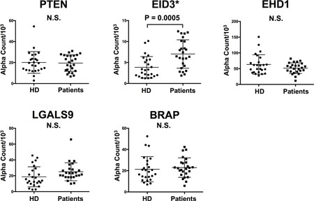 Comparison of serum antibody levels against each antigen between HDs and NF-pNET patients.