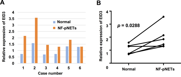 EID3 mRNA expression in NF-pNET and normal pancreatic tissue.