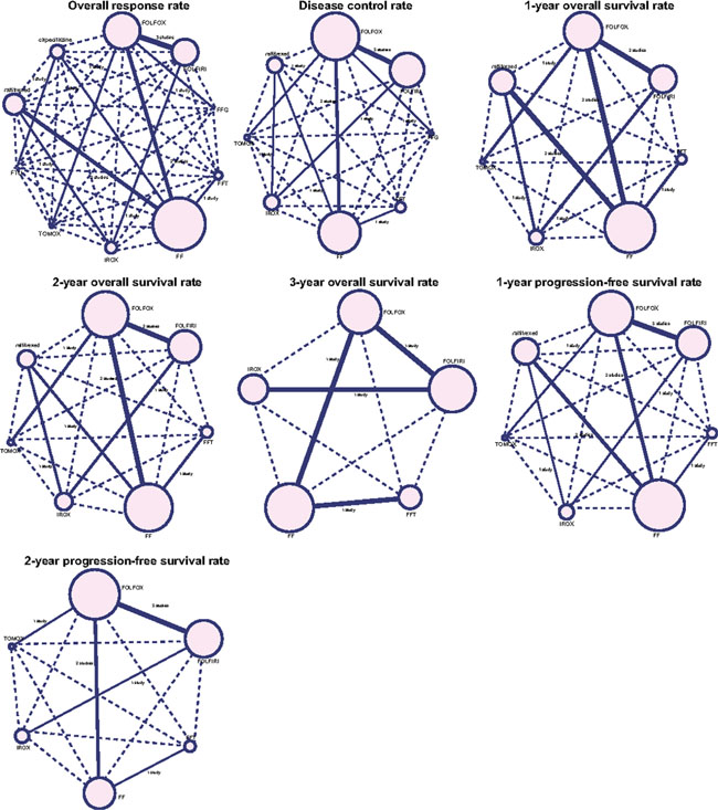 Network diagrams of ORR, DCR, 1-year OS rate, 2-year OS rate, 3-year OS rate, 1-year PFS rate, and 2-year PFS rate.