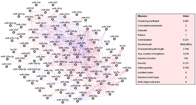 Correlation network between microRNA altered in tumour compared to normal tissue samples from patients with pancreatic ductal adenocarcinoma (PDAC).