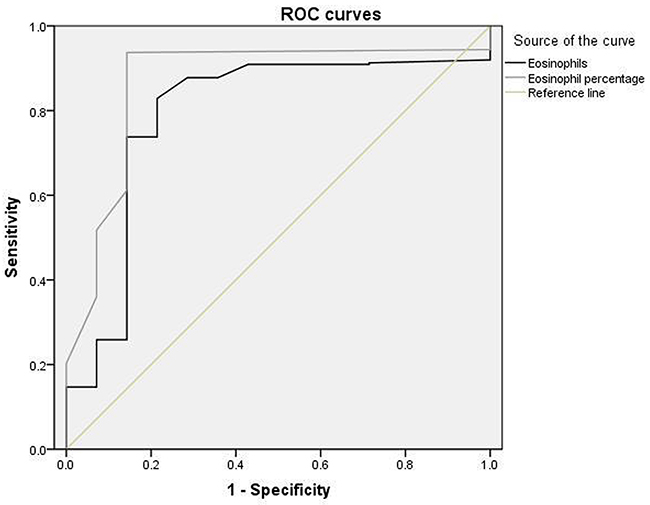 The receiver-operating characteristic(ROC) analysis for Eosinophils and Eosinophil percentage in predicting non-death.