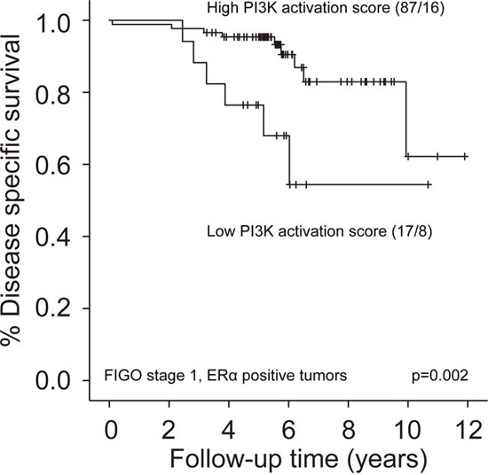 Survival according to PI3K-activation in non-obese patients with FIGO stage 1, ER&alpha; positive tumors.