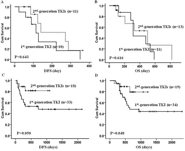 The DFS and OS in the patients front-line treated with the 1st- and 2nd-generation TKIs combining with or without allo-HSCT.