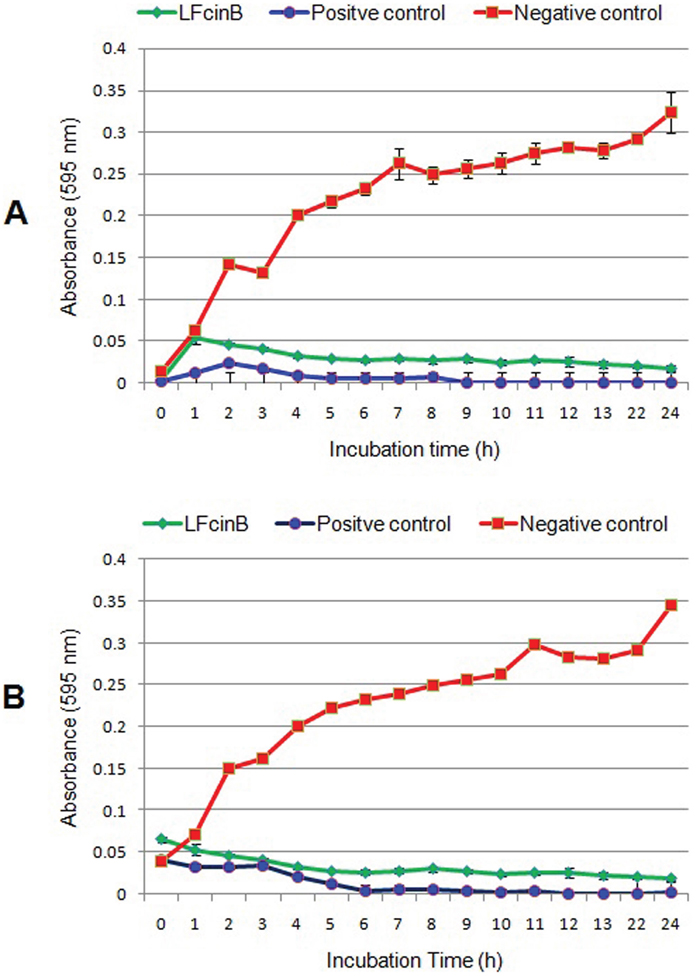 Antibacterial kinetic study of bovine lactoferricin against mastitis causing bacteria by broth micro well assay.